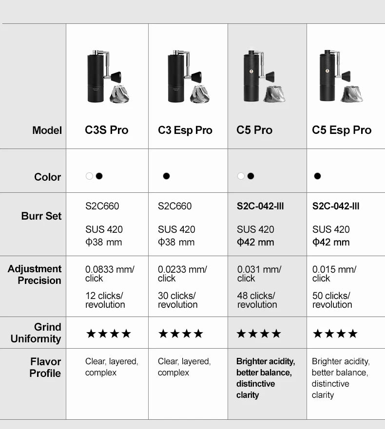 Tabela porównująca młynki Timemore C3S Pro, C3 Esp Pro, C5 Pro i C5 Esp Pro